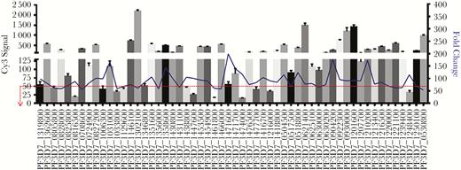 Gene expression profiling of gametocyte-enriched transcripts by complementary RNA (cRNA) microarray technology. Labeled cRNA extracts prepared from both stage V gametocytes and asynchronous blood-stage parasite culture were hybridized to an Agilent SurePrint oligonucleotide array containing 44 000 features. Criteria for the selection of differentially expressed genes included >50-fold upregulation in the Plasmodium falciparum gametocyte and a P value of <.01 across 4 replicates. In this analysis, 56 unique transcripts were identified as significantly enriched in the gametocyte stage. Selection of specific markers that were further evaluated in a reverse-transcription polymerase chain reaction gametocyte-detection assay was additionally guided by the blood-stage–specific cRNA label (cy3) intensity level. High fold upregulation and low cy3 intensity would ensure that sensitive and specific biomarkers are evaluated for gametocyte detection.