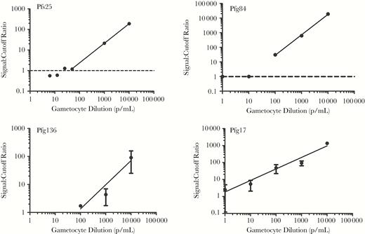 Analytical sensitivity of different primer sets for a stage V gametocyte–spiked reference panel. Primers against the gold standard gametocyte antigen Pfs25 were compared to novel transcripts identified by microarray comparison of gametocyte and blood-stage parasite gene expression profiles. RNA extracted from gametocytes serially diluted into whole human blood was evaluated by reverse-transcription polymerase chain reaction. Primers specific to Pfg136 achieved a detection limit of 70.7 gametocytes/mL, while Pfg84 detected as few as 100 gametocytes/mL. The gold standard Pfs25 demonstrated clear and reproducible detection of as few as 25.3 gametocytes/mL. Pfg17 was the only transcript evaluated that was superior to Pfs25, detecting as few as 10 gametocytes/mL.