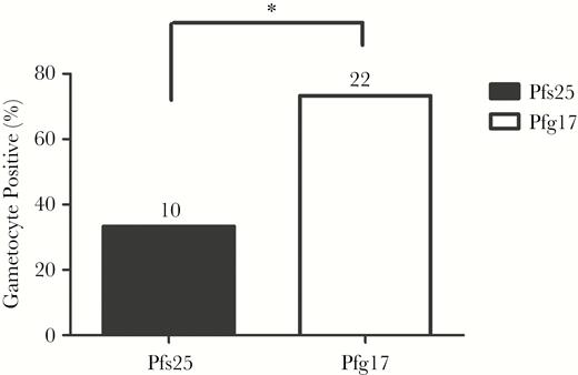 Detection of the malarial parasite infectious reservoir in asymptomatic Ghanaian adults. Gametocyte carriage was assessed in specimens from asymptomatic adults (n = 30) whose blood-film microscopy status was unknown. RT-PCR analysis using blood-stage 18S primers was used to identify specimens positive for asexual-stage parasites. Follow-up reverse-transcription polymerase chain reaction (RT-PCR) amplification of Pfs25 and Pfg17 was evaluated to determine gametocyte carriage. Seventy percent of these adult samples (21 of 30) were reactive, as measured by Plasmodium blood-stage 18S primers in our RT-PCR assay. Of the 21 PCR-positive blood-stage specimens, 33.3% (7 of 21) were positive for gametocytes by Pfs25, and 66.7% (14 of 21) were positive by Pfg17. Among the 9 adult specimens that were negative for blood-stage parasites by 18S RT-PCR, 2 were identified as positive by both Pfs25 and Pfg17, 1 was reactive to Pfs25 alone, and 6 were identified as positive by Pfg17 alone. *P <.05 by the McNemar test.