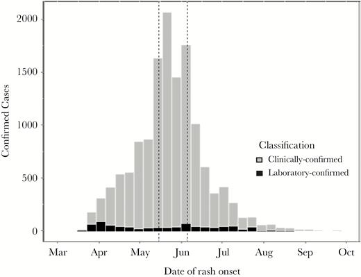 Clinically confirmed (gray, n = 13 064) and laboratory-confirmed (black, n = 946) measles cases by week of rash onset—Mongolia, March 1–September 30, 2015 (N = 14 010). Note: During May 15–June 5, 2015 (indicated by dotted lines), a nationwide outbreak response immunization (ORI) campaign was implemented using measles vaccine with a target age group of 6–71 months, 371 971 doses were delivered, and the ORI administrative coverage was 94%.