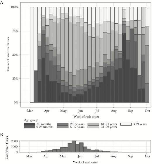 (A) Age-specific proportion of confirmed measles cases by epidemiological week, and (B) histogram of confirmed cases (N = 14 010) by epidemiological week—Mongolia, March 1–September 30, 2015. Note: During May 15–June 5, 2015, a nationwide outbreak response immunization (ORI) campaign was implemented using measles-containing vaccine with a target age group of 6–71 months, 371 971 doses were delivered, and the ORI administrative coverage was 94%.