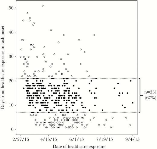 Scatterplot of confirmed measles cases that reported exposure to a healthcare facility 1–60 days before rash onset—Mongolia, March 1–September 30, 2015 (N = 496). Each filled circle represents 1 case with healthcare exposure that occurred 7–21 days before rash (measles incubation period) onset (67% of total). Open circles represent cases with healthcare exposure 1–6 or 22–60 days before rash onset (33% of total).