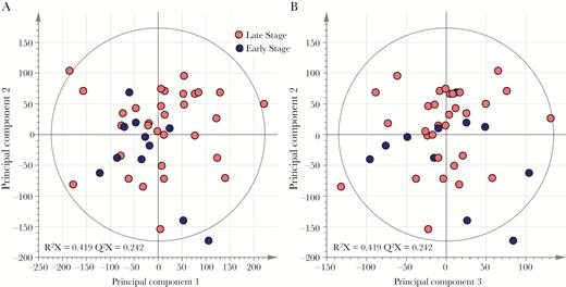 Inherent variation in cerebrospinal fluid (CSF) metabolic phenotypes is not associated with human African trypanosomiasis diagnostic stage. Principle component analysis scores plotted on the basis of 1H nuclear magnetic resonance spectral data of CSF samples show overlap of spectral data from patients with early stage disease (n = 11) and those with late-stage disease (n = 31), using the first 2 components (A) and the second and third components (B). R2X denotes the model fit parameter for variation in spectral data and describes the fraction of variance explained by model. Q2X denotes the model predictive parameter for spectral data and describes the predictive power of the model.