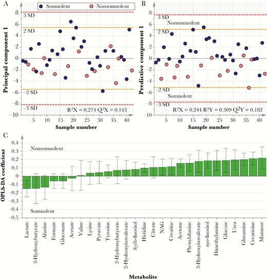 Metabolic changes in cerebrospinal fluid (CSF) associated with somnolence. A, Principle component analysis score plot, comparing metabolic phenotypes for somnolent patients (n = 14) to those for nonsomnolent patients (n = 28). B and C, Cross-validated orthogonal partial least squares discriminatory analyses (OPLS-DA) score plot (B) and corresponding loadings plot (C). Partial separation between the 2 groups along the first component is apparent across both models. NAG, N-acetyl glycoprotein.