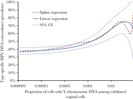 Type-specific human papillomavirus (HPV) DNA partner concordance prevalence (conditional on either partner being infected with a type) by the proportion of male cells (with Y chromosome DNA) among women’s exfoliated vaginal cells, as predicted by spline regression and linear generalized estimation equation (GEE) regression models. The more flexible spline regression is shown for comparison to provide qualitative verification that the linear regression appropriately models the data. The linear GEE regression model includes a square root transformation of the proportion of male cells to account for the nonlinear relationship. Dashed lines are the 95% confidence intervals predicted by linear regression. The x axis is on a logarithmic scale. Abbreviation: CI, confidence interval.