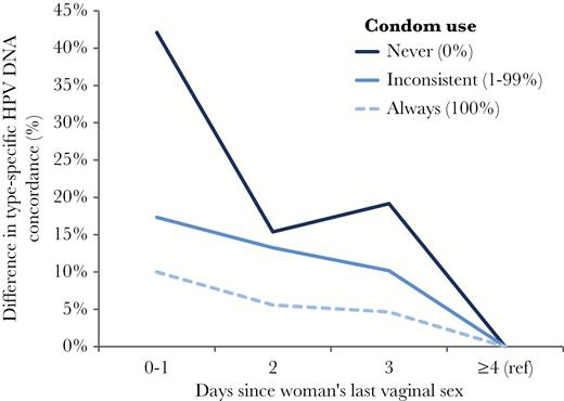 Additional type-specific human papillomavirus (HPV) DNA partner concordance (conditional on either partner being HPV DNA positive) predicted by linear generalized estimation equation (GEE) regression by days since last vaginal sex and by self-reported condom use. Women who reported last having vaginal sex ≥4 days ago are the reference category (ref). Differences are adjusted for frequency of vaginal sex acts ( per week), frequency of digital sex, man’s number of lifetime sexual partners, and cumulative number of vaginal sex acts since the start of the partnership.