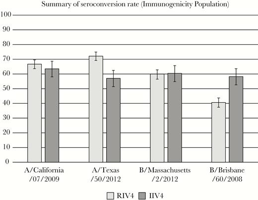 Hemagglutinin inhibition (HAI) seroconversion rates at day 28—immunogenicity population. Seroconversion rate (SCR) defined as percentage of subjects with either a prevaccination HAI titer <10 and day 28 HAI titer ≥40 or a prevaccination HAI titer ≥10 and a day 28 ≥4-fold rise over baseline detectable titer. Noninferiority was defined as the upper bound of the 2-sided 95% confidence interval around the SCR difference (SCRIIV4–SCRRIV4) should not exceed 10 percent. IIV4, quadrivalent-inactivated influenza vaccine; RIV4, quadrivalent recombinant influenza vaccine.