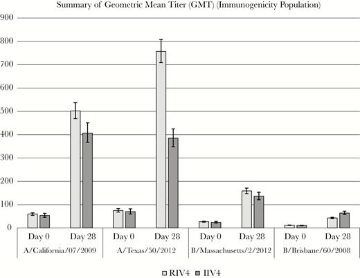Pre- and postvaccination hemagglutinin inhibition geometric meant antibody titers (GMTs)—immunogenicity population. Noninferiority was defined as the upper bound of 2-sided 95% confidence interval around ratio of GMTIIV4/GMTRIV4 must be <1.5. IIV4, quadrivalent-inactivated influenza vaccine; RIV4, quadrivalent recombinant influenza vaccine.