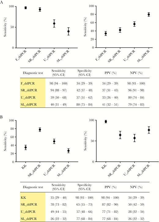 A, Measures of test accuracy with the KK procedure as the reference test. Error bars represent 95% confidence limits. B, Measures of test accuracy using the F_ddPCR as the reference test. Error bars represent 95% confidence limits. Abbreviations: PPV, positive predictive value; NPV, negative predictive value; CI, confidence interval; KK, Kato-Katz fecal smear test; ddPCR, droplet digital polymerase chain reaction; F_ddPCR, fecal ddPCR; SR_ddPCR, serum ddPCR; U_ddPCR, urine ddPCR; SL_ddPCR, saliva ddPCR.