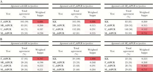 Agreement statistics (Kappa index) of the 5 tests with the KK, F_ddPCR, and SR_ddPCR, based on intensity categories. A, Agreement statistics for the total group (n = 412). B, Agreement statistics for all 5 tests positive group (n = 39). Abbreviations: KK, Kato-Katz fecal smear test; ddPCR, droplet digital polymerase chain reaction; F_ddPCR, fecal ddPCR; SR_ddPCR, serum ddPCR; U_ddPCR, urine ddPCR; SL_ddPCR, saliva ddPCR.