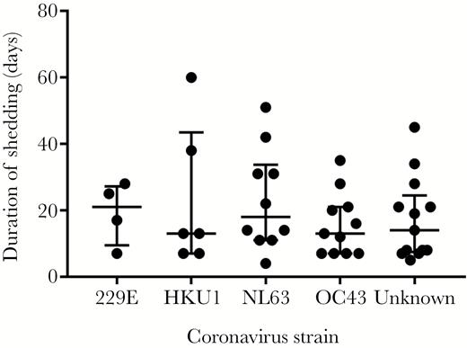Duration of shedding according to human coronavirus strain. The bars indicate median values and first and third quartiles (P = .79 by Kruskal-Wallis test).
