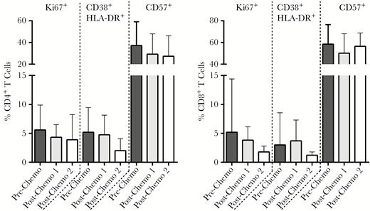 Mean percentages of intracellular Ki67 expression and surface expression of CD38, HLA-DR, and CD57 on CD4+ and CD8+ T cells prior and following completion of chemotherapy in participants with lymphoma or Kaposi sarcoma. Nonsignificant decreases in T-cell activation (CD38+ HLA-DR+ dual positive) and proliferation (Ki67+) were observed by the second postchemotherapy sampling time point. Bars represent mean values and standard error.