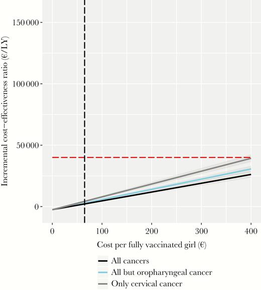 Incremental cost-effectiveness of vaccinating 60% of girls only, compared with that of a scenario of no vaccination, over a wide range of costs per fully vaccinated girl and different health outcomes. The discount rate was set at 3%. The red horizontal line represents the cost-effectiveness ratio threshold of €40000/life-year (LY) gained. The vertical black line represents the costs of €65/vaccinated girl.
