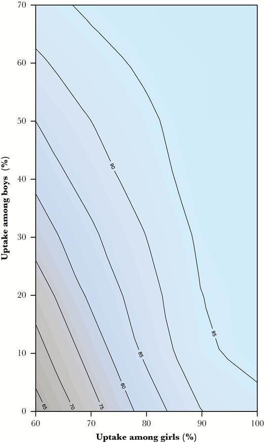 Projected total impact of vaccinating preadolescent girls and/or boys at different combinations of uptake, starting at 60% of uptake among girls only.