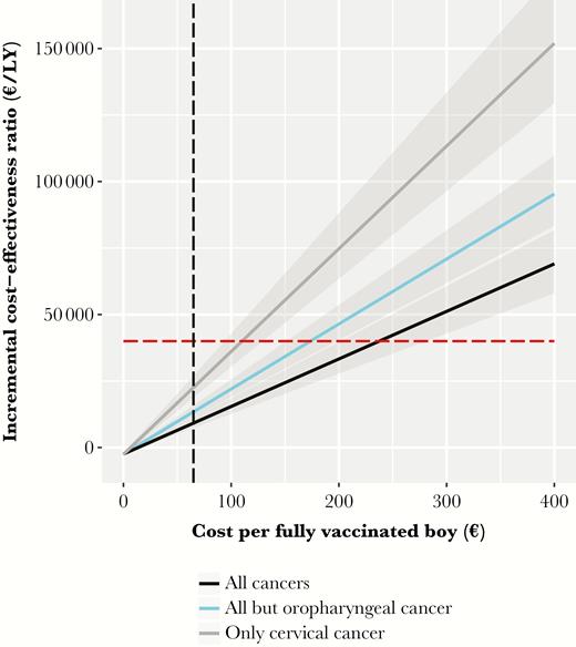 Incremental cost-effectiveness of vaccinating 40% of preadolescent boys and 60% of girls over a wide range of cost per fully vaccinated boy and different health outcomes. The discount rate was set at 3%. The red horizontal line represents the threshold of €40000/life-year (LY) gained. The vertical black line represents the costs of €65/vaccinated girl.