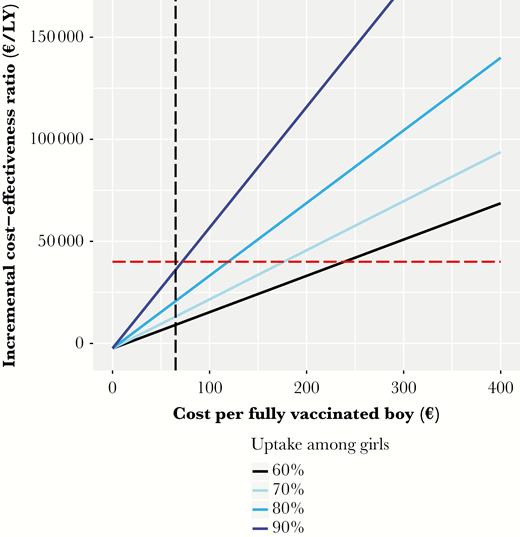 Incremental cost-effectiveness ratio of vaccinating 40% of boys and 60%, 70%, 80%, or 90% of girls over a wide range of cost per fully vaccinated boy. The red horizontal line represents the threshold of €40000/life-year (LY) gained. The vertical black line represents the costs of €65/vaccinated girl.
