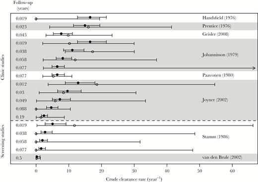 Validation of the model, showing crude (data; open circles) and simulated (model; filled circles) clearance rate for each data point in Table 1. Error bars give the 95% confidence interval for crude estimates, and the central 95% of simulations. For crude estimates, an arrow pointing right indicates that all men cleared the infection, so there is no upper bound or estimate for the crude clearance rate (see also the legend to Table 1). The first 6 studies (above the dashed line) were clinic-based, and the last 2 (below the line) were screening studies. Within this grouping, studies are ordered by maximum duration of follow-up. Follow-up in years at each observation is indicated on the left-hand side.