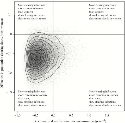 Posterior distribution for the difference between parameters characterizing infections in men and women. The x-axis represents differences in clearance rate and the y-axis represents differences in the proportion of infections that are slow-clearing. Solid lines at x = 0 and y = 0 divide samples in which parameters are higher/lower in men vs women.