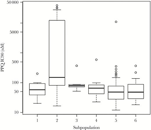 Distribution of piperaquine 90% inhibitory concentrations (IC90) by genetic subpopulation. Parasites in the genome-wide analysis grouped into 6 genetic subpopulations. Most parasites with elevated piperaquine IC90s grouped together in genetic subpopulation 2 (n = 22). Abbreviations: IC90, 90% inhibitory concentration; PPQ, piperaquine.