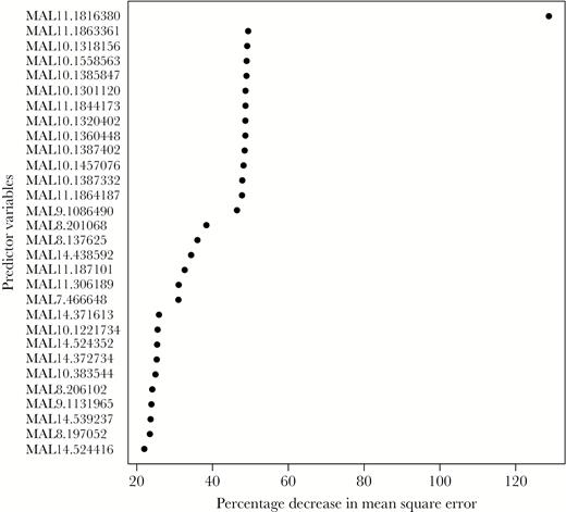 Random forest variable importance plot identifying loci from the DNA microarray that best predict piperaquine 90% inhibitory concentrations (IC90). Random forests were used to identify loci that were the best predictors of a continuous measure of log-transformed piperaquine IC90 in samples from genetic subpopulation 2 (n = 22). The single nucleotide polymorphisms (SNPs) showing the greatest percentage increase in mean squared error (x-axis) are the best predictors of the phenotype. The SNPs on chromosomes 7, 8, 9, 10, 11, and 14 were the top predictors of log-transformed IC90.