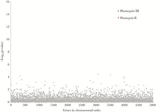 Association between gene copy number and piperaquine 90% inhibitory concentrations (IC90). Linear regression was used to model normalized coverage of Plasmodium falciparum core genes in 117 whole-genome sequences as a function of log-transformed piperaquine IC90 (treated as a continuous variable). Normalized coverage of the plasmepsin II/III genes showed the strongest association with piperaquine IC90 (P values indicated in red).