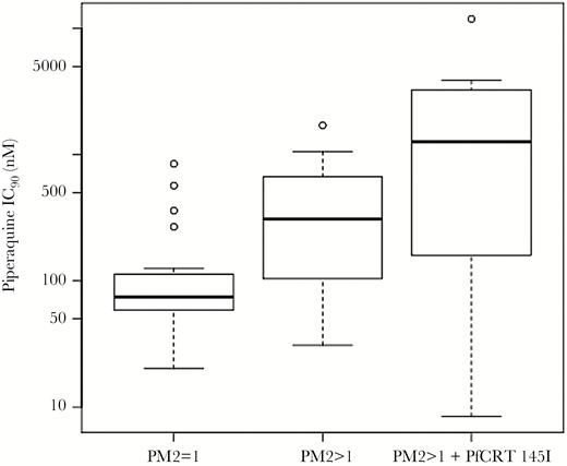 Distribution of piperaquine 90% inhibitory concentrations (IC90) among parasites with different combinations of amplified plasmepsin II copy number and PfCRT 145I. Box plots indicate the distribution of piperaquine IC90 in parasites from the validation data set (n = 53) in the following groups: parasites with a single copy of plasmepsin II and without the PfCRT 145I mutation (left), parasites with >1 copy of plasmepsin II and without PfCRT 145I (center), and parasites with >1 copy of plasmepsin II and with PfCRT 145I (right). The PfCRT 145I mutation only occurred in parasites with amplified plasmepsin II copy number. Abbreviation: IC90, 90% inhibitory concentration.
