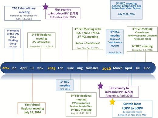 Timeline of events relevant to IPV introduction and switch in the Americas.