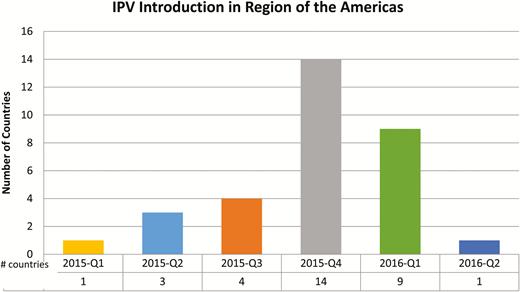 Number of countries that introduced IPV per quarter.