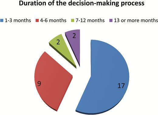 Duration of decision-making process.