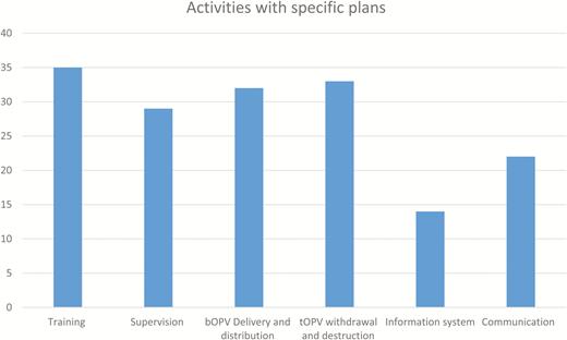 Activities with specific plans.
