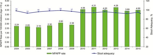 Data collected on polio surveillance indicators by the World Health Organization South Sudan in 2004–2015. Abbreviation: NPAFP, nonpolio acute flaccid paralysis.