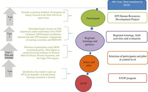 Strategic framework of Expanded Program on Immunizations (EPI) human resources plan for South Sudan. 2015–2018. Abbreviations: MOH, Ministry of Health; STOP, Stop Transmission of Polio.