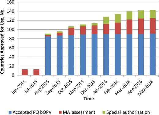 Bivalent oral poliovirus vaccine (bOPV) approval for use mechanism by month in the year leading to the switch. Abbreviations: MA, marketing authorization; PQ, prequalified. 