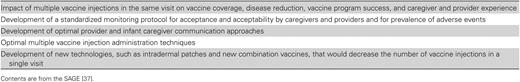 Key Research Topics and Activities on Multiple Vaccine Injections, According to the Advisory Group of Experts on Immunization (SAGE), April 2015