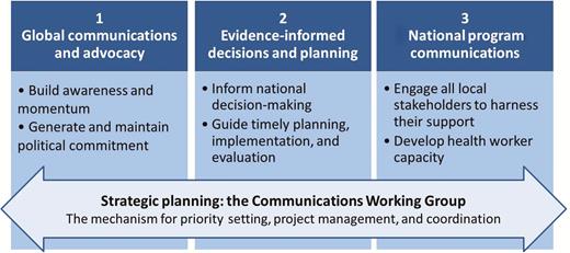 The core areas of focus of the Communications Working Group.
