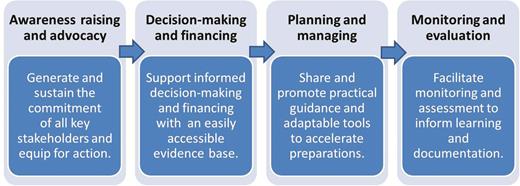 Phases of communications for the oral poliomyelitis vaccine switch.