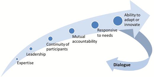 Factors that contributed to the success of the Communications Working Group.
