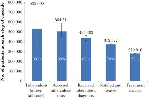 Care cascade for all patients with tuberculosis. This cascade includes patients with drug-susceptible tuberculosis and with all types of rifampicin-resistant tuberculosis. The wide confidence interval for the tuberculosis burden reflects the World Health Organisation incidence estimates for South Africa, which are based on case notification data and expert opinion on case detection gaps. The proportion at each step of the cascade is expressed in relation to the estimated burden.