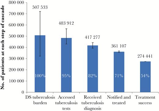 Care cascade for patients with drug-susceptible (DS) tuberculosis. The proportion at each step of the cascade is expressed in relation to the estimated burden.