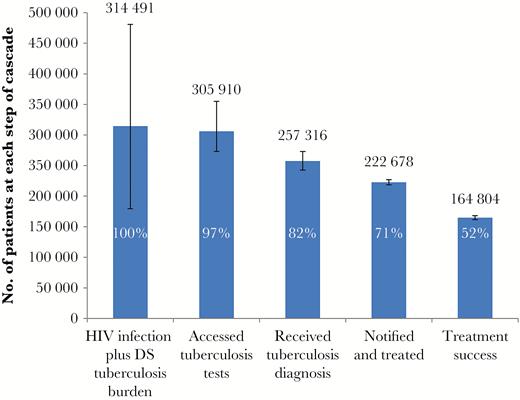 Care cascade for human immunodeficiency virus (HIV) co-infected patients with drug-susceptible (DS) tuberculosis. The proportion at each step of the cascade is expressed in relation to the estimated burden.