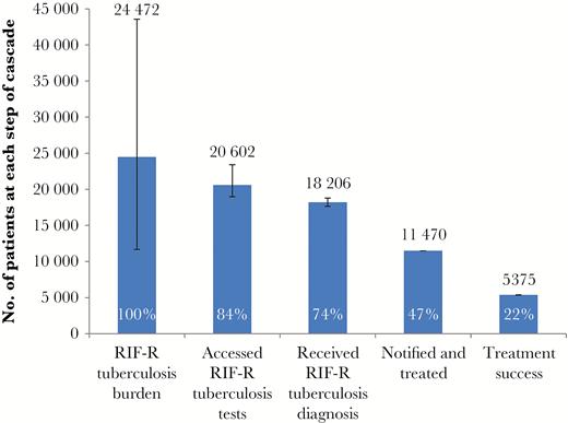 Care cascade for patients with rifampicin-resistant (RIF-R) tuberculosis. The RIF-R tuberculosis burden has a wide confidence interval, reflecting a multiplier effect when both the confidence intervals for the tuberculosis burden for all patients (derived from World Health Organization incidence estimates) and the proportion with RIF-R tuberculosis (from the national drug-resistant tuberculosis prevalence survey) are taken into account. The cascade reflects all patients with RIF-R tuberculosis (including monoresistant, multidrug-resistant, pre–extensively drug-resistant, and extensively drug-resistant tuberculosis). The proportion at each step of the cascade is expressed in relation to the estimated burden.