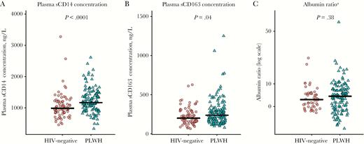 Jitterplots of plasma monocyte activation biomarkers (A and B), and albumin ratios (calculated as the ratio of the CSF concentration in albumin to that in serum; C) in persons living with human immunodeficiency virus (PLWH) and HIV-negative participants. The black lines denote medians, the red circles represent HIV-negative participants, and the green triangles represent PLWH. A color version of this figure is available online. P values were calculated using Wilcoxon rank sum test. sCD14, soluble CD14; sCD163, soluble CD163. aData were missing among 30 HIV-negative controls and 5 PLWH. CSF albumin concentrations were not measured in HIV-negative individuals at the study sites in London.