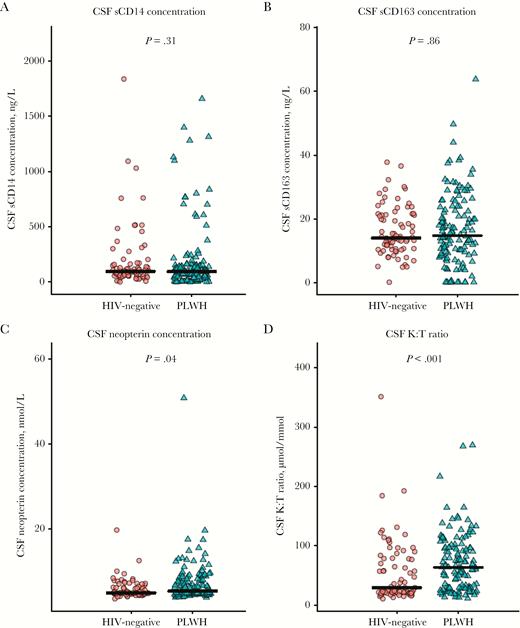 Jitterplots of cerebrospinal fluid (CSF) monocyte activation biomarkers in persons living with human immunodeficiency virus (PLWH) and HIV-negative participants. The black lines denote medians, the red circles represent HIV-negative participants, and the green triangles represent PLWH. P values were calculated using Wilcoxon rank sum test. A color version of this figure is available online. K:T ratio, kynurenine to tryptophan ratio; sCD14, soluble CD14; sCD163, soluble CD163.