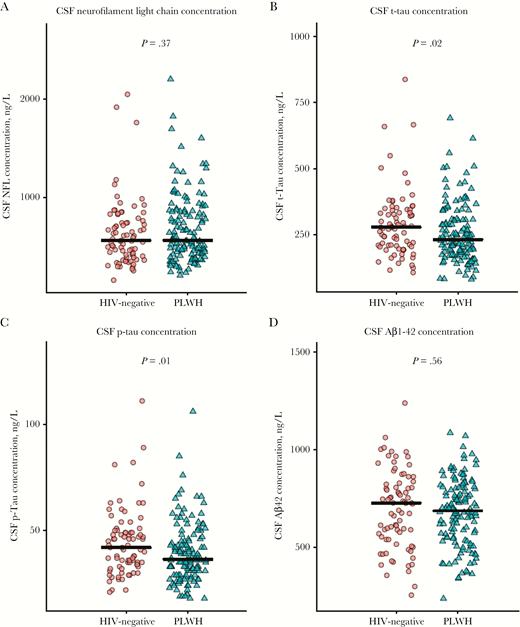 Jitterplots of cerebrospinal fluid (CSF) neuronal damage biomarkers in persons living with human immunodeficiency virus (PLWH) and HIV-negative participants. The black lines denote medians, the red circles represent HIV-negative participants, and the green triangles represent PLWH. P values were calculated using Wilcoxon rank sum test. A color version of this figure is available online. Aβ1–42, amyloid β1 fragment 42; NFL, neurofilament protein; p-tau, phosphorylated tau; t-tau, total tau.
