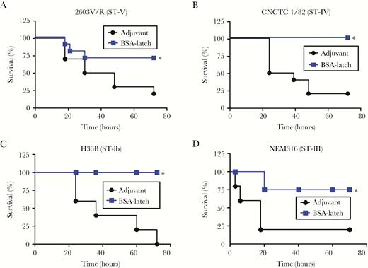 Cross-serotype protection against Srr1-expressing group B streptococcus (GBS) serotypes by latch vaccination. Mice (n = 5) were vaccinated intraperitoneally with 10 µg of bovine serum albumin–conjugated latch (BSA-latch) twice at 14-day intervals, and mice were challenged intravenously with GBS strains 2603V/R (ST-V; A), CNCTC1/82 (ST-IV; B), H36B (ST-1b; C), or NEM316 (ST-III; D) 7 days after the second vaccination. Survival of mice was monitored for 72 hours. *P < .05, compared with mice vaccinated with adjuvant.