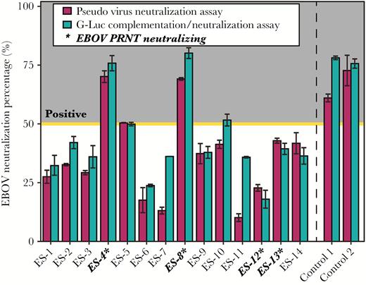 Ebola virus Zaire (EBOV) pseudotype neutralization. Representation of neutralization capacity in all 14 of the Yambuku survivor cohort using both the pseudovirus and the more sensitive G-Luciferase (GLuc) entry inhibition assay. Four of 14 Ebola survivors (ES) were able to reach 50% neutralization of control in at least of the 2 assays when normalized to negative control luciferase signals at a 1:50 serum dilution. Controls were obtained from convalescent patient sera during the 2014 Bonede EBOV outbreak in the Democratic Republic of the Congo. Those survivors highlighted in bold were successfully able to neutralize live EBOV using the downstream plaque reduction neutralization test (PRNT). Bars represent standard deviation between the duplicate tests run for each ES.