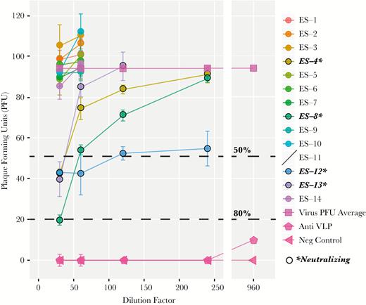Plaque reduction neutralization test (PRNT) using live Ebola virus Zaire (EBOV). Using a PRNT assay with live EBOV, neutralization capacity was assessed in survivors from the 1976 Yambuku, Democratic Republic of the Congo Ebola outbreak. As highlighted, 4/14 of the Ebola survivors (ES) were able to neutralize at least 50% of live virus and 1 of the 4 neutralizing survivors had a strong enough response to neutralize 80% of virus on the PRNT. Bars represent the standard deviation obtained from the data between multiple tests conducted using serum from each ES. Abbreviation: VLP, virus-like particle.