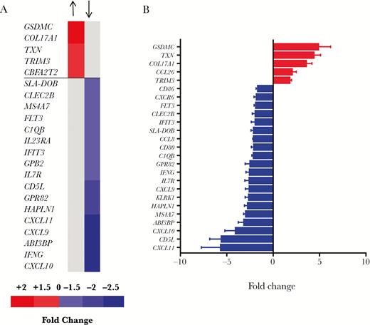 Ascaris suum infection downregulates immune and inflammatory-related genes in the pig jejunal mucosa. A, Differentially expressed genes identified by microarray in the jejunal mucosa of pigs infected with adult Ascaris suum, relative to uninfected pigs. Shown are all significantly upregulated genes and the top 20 downregulated genes as ranked by fold change (see Supplementary Material for full list of all downregulated genes). B, Quantitative PCR validation of selected differentially expressed genes, ranked by fold change. Shown is the mean ± SEM For all genes, relative expression is different between infected and uninfected pigs (P < .05 by Student t test), except IFIT3 (P = .065).
