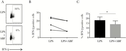 Dendritic cells (DCs) exposed to Ascaris suum adult body fluid (ABF) suppress IFN-γ production in CD4+ T cells. A, Representative flow cytometry plot showing reduction in IFN-γ production in human CD4+ T cells following activation by DCs matured with either lipopolysaccharide (LPS) or LPS and ABF for 48 hours. B, Results from 4 independent experiments, each representing DCs from a different donor, showing reduction in IFN-γ–positive cells, C, Mean ± SEM of experiments depicted in (B). * P < .05 by paired t test.