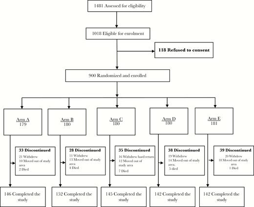 Consolidated Standards of Reporting Trials flow diagram.